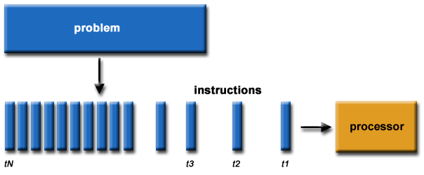 https://computing.llnl.gov/tutorials/parallel_comp/